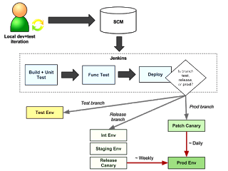 Basic Build Test Deploy Flow